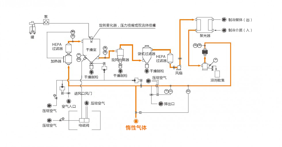 喷雾干燥惰性气体作用