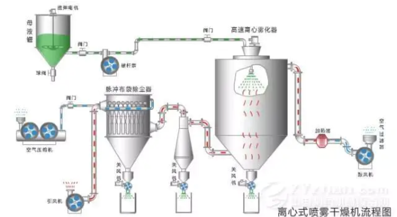 喷雾干燥塔原理