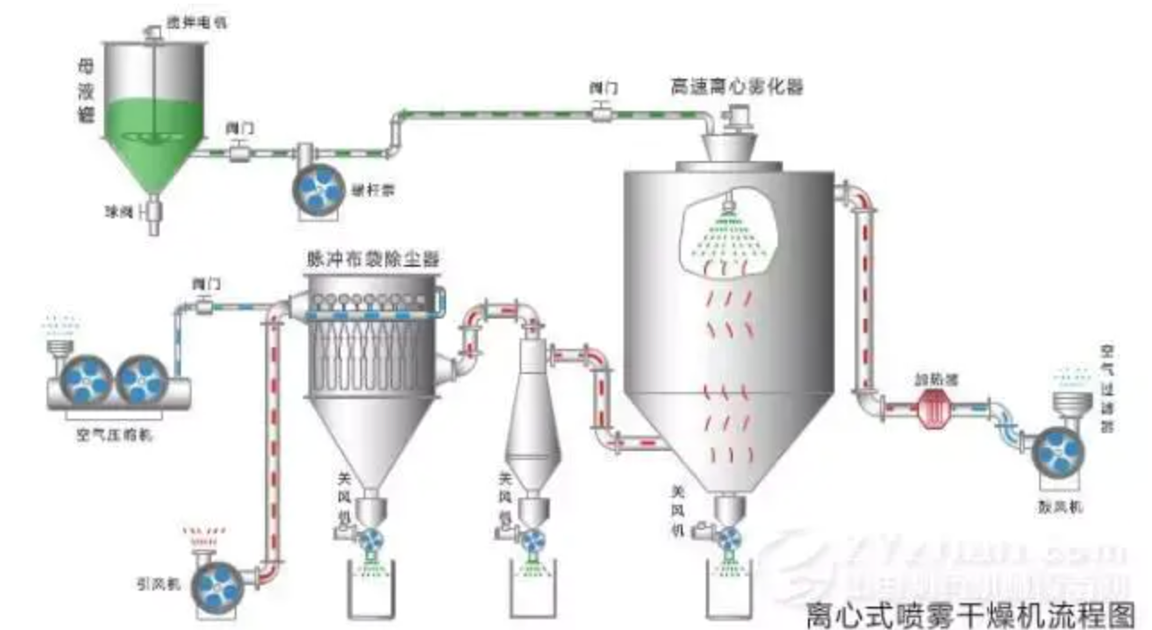 喷雾干燥