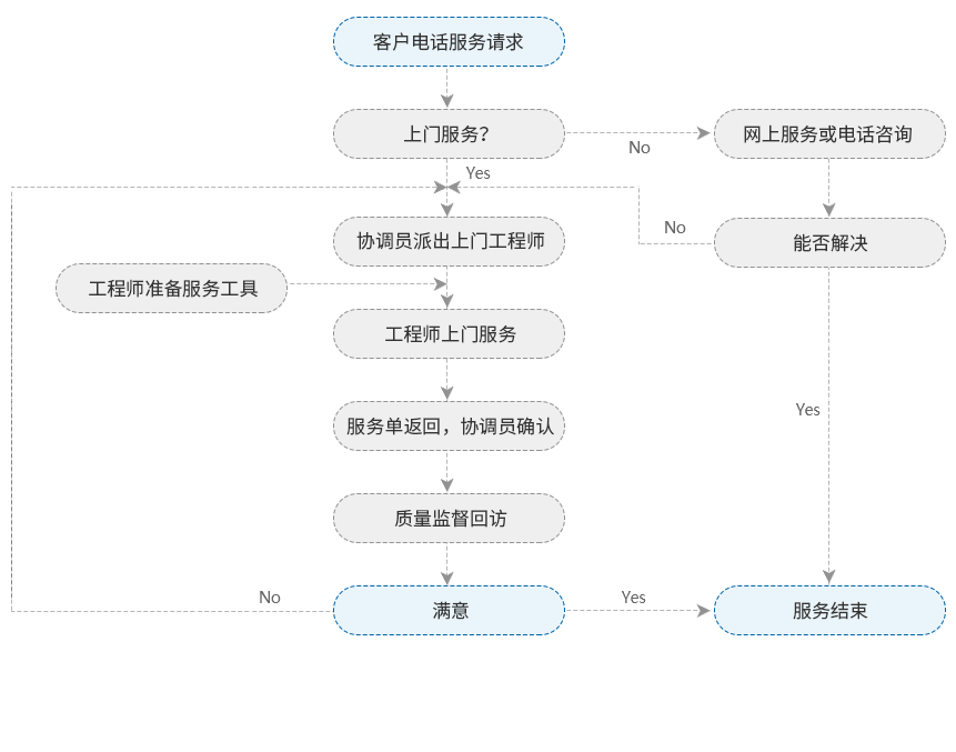 服务基本流程图
